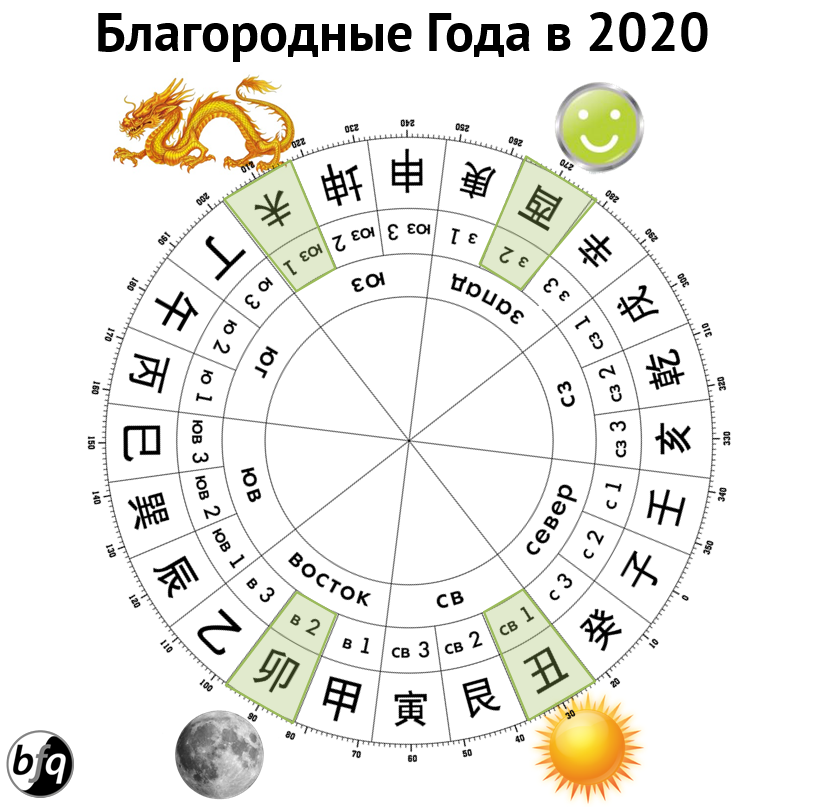 Декабрь 2024 по фен шуй. Сектора благородных помощников. Благородные помощники фэн шуй 2022. Благородные помощники года.